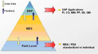 MES系统软件与ERP如何进行集成